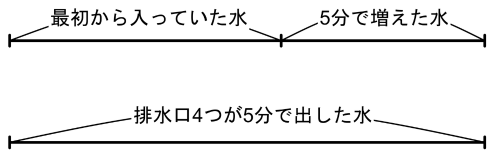 最初の水と5分で増えた水の合計が排水口4つの5分の排水量と等しいことを示す線分図