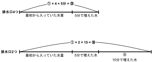 排水口4つ5分の⑳と排水口2つ15分の㉚を上下に並べて差⑩を示す線分図