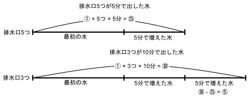 排水口5つ5分の㉕と排水口3つ10分の㉚を並べて差⑤を示す線分図