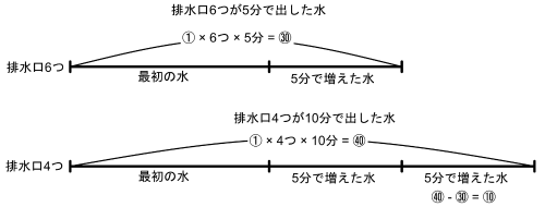 排水口6つ5分の㉚と排水口4つ10分の㊵を並べて差⑩を示す線分図