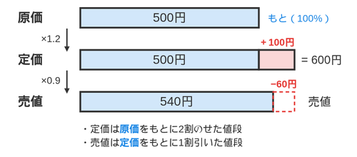 原価500円・定価600円・売値540円を並べた帯図。原価に利益をのせて定価、定価から値引きして売値になる流れ