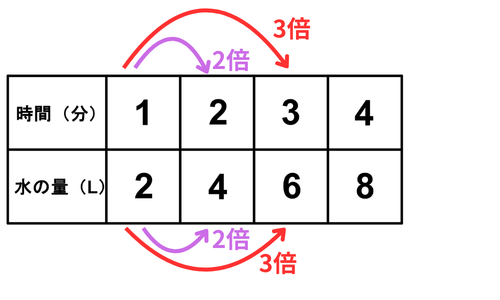 時間が2倍3倍になると水の量も2倍3倍になる対応表
