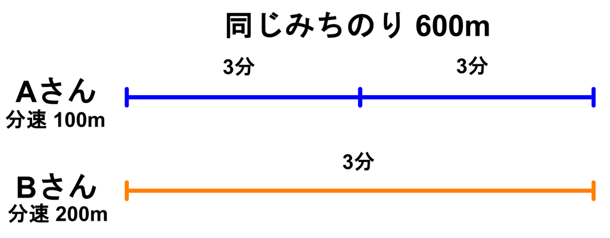 同じ道のり600mを表す2本の線分の図。分速100mのAさんの線分は3分と3分に区切られ、分速200mのBさんの線分は3分