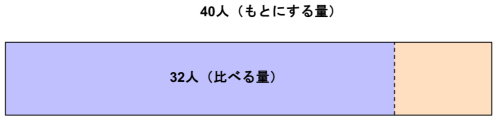 定員40人のバスのうち32人が乗っている様子をテープ図で示した図