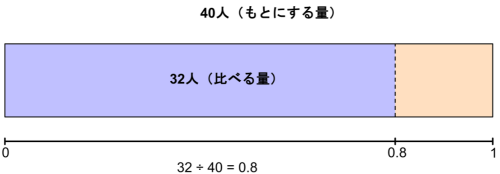 テープ図に0から1までの目盛りを重ね、32÷40=0.8を示した図