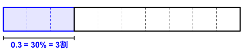 帯を10等分し3こ分に色をつけて0.3と30%と3割が同じ大きさであることを示した図