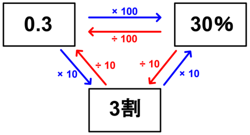 小数・百分率・歩合の3つを三角形に並べ、変換のかけ算・わり算を矢印で示した図