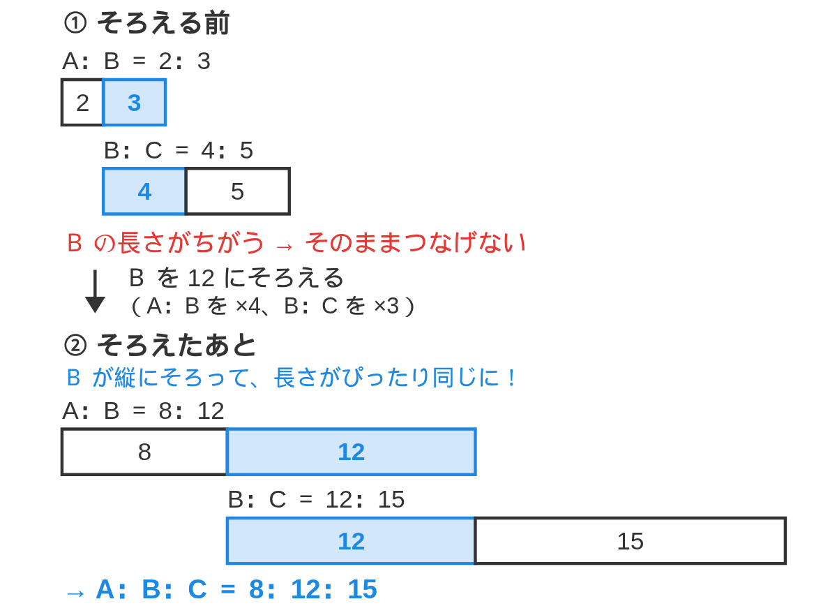A:BとB:Cの帯を並べ、共通するBを最小公倍数の12にそろえるとA:B:Cが1本につながるようすを示した図