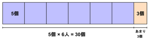 5個ずつ配ると3個あまるテープ図(6人分)