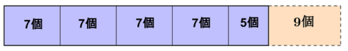 7個ずつ配ると9個足りないテープ図(6人分)
