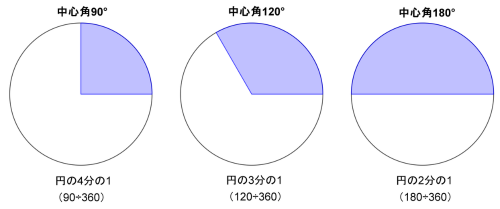 中心角90度・120度・180度のおうぎ形が、円の4分の1・3分の1・2分の1になることを示した図