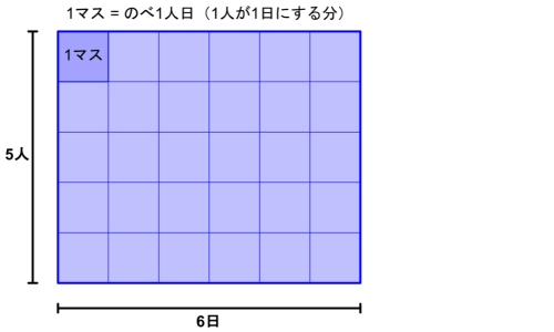 たて5人・よこ6日の長方形をマス目に分け、1マス=のべ1人日として全体が30マスになることを示した面積図