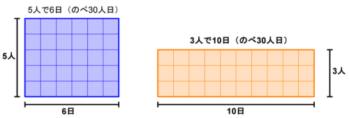 5人で6日の青い長方形と3人で10日のオレンジの長方形を並べ、どちらも面積がのべ30人日で同じことを示した図
