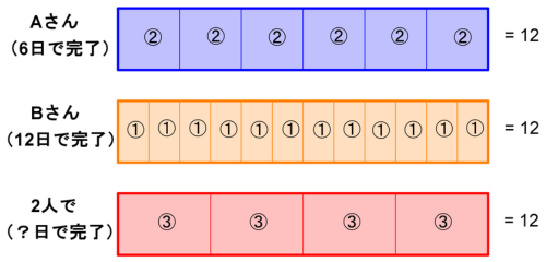 全体の仕事量12を、Aさんの帯(②が6つ)・Bさんの帯(①が12こ)・2人での帯(③が4つ)で区切った帯図