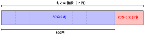 もとの値段を1とみた線分図。全体を10等分し、左から8マスぶんの800円がもとの0.8、右の2マスが20%引きぶんにあたる