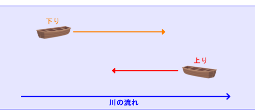 川の流れの中を下りと上りで進む2そうの船。下りは流れと同じ向きで矢印が長く、上りは逆向きで矢印が短い
