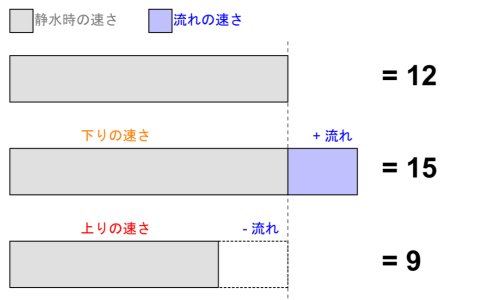 静水時の速さ12に流れの速さ3を足すと下り15、引くと上り9になることを棒の長さで示した図