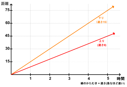 下りの速さ15と上りの速さ9をダイヤグラムに描いた図。下りの線が急で上りの線がゆるやか