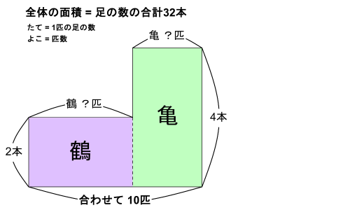 つるかめ算の面積図。鶴のブロック(たて2本)と亀のブロック(たて4本)が横に並び、合わせて10匹・足の合計32本を表している
