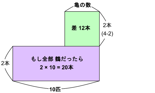 もし全部鶴だったらの面積図。2×10=20本の下地の上に、亀の部分だけ差12本が出っぱっている