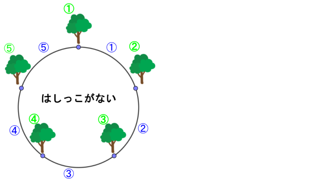 円形に植えた5本の木と5つの間を番号で示した図。円の中央にはしっこがないと書かれている