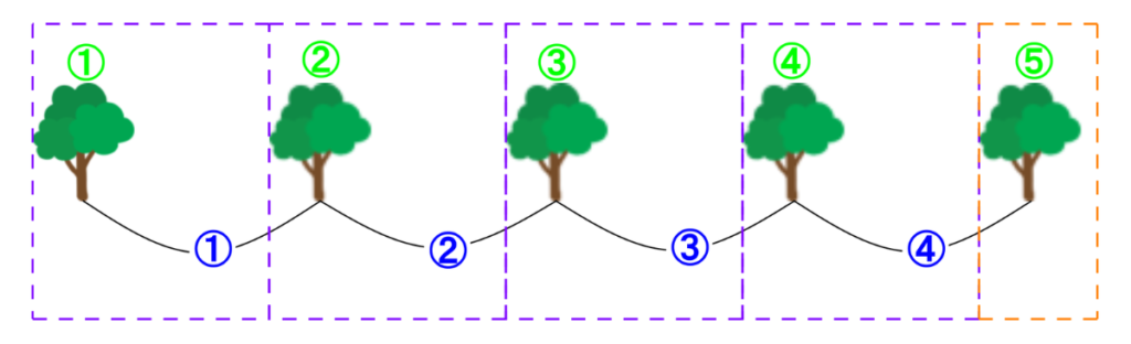 木1本と間1つをペアにした枠が4組でき、右はしの木1本だけが余っている図