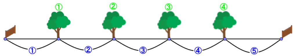 両はしのさくの間に木4本が並び、間が5つできている図