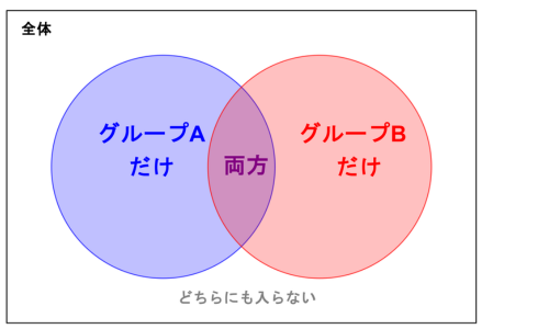 全体の枠の中に犬グループと猫グループの円が重なり、Aだけ・両方・Bだけ・どちらにも入らないの4つの場所に分かれたベン図