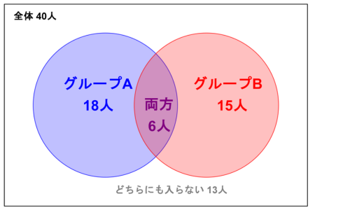 全体40人、犬18人・猫15人・両方6人・どちらにも入らない13人を書き込んだベン図