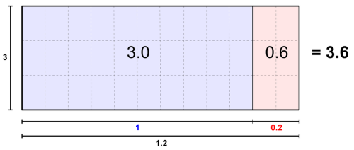 1.2×3を面積図で表し、1と0.2に分けて3.0と0.6を合わせると3.6になることを示す図