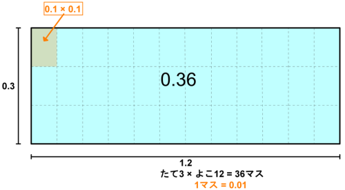 1.2×0.3の面積図。たてよこ0.1刻みの格子にして1マスが0.01になることを示す図