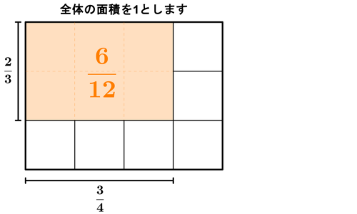 たて2/3とよこ3/4が重なる部分を示した面積図