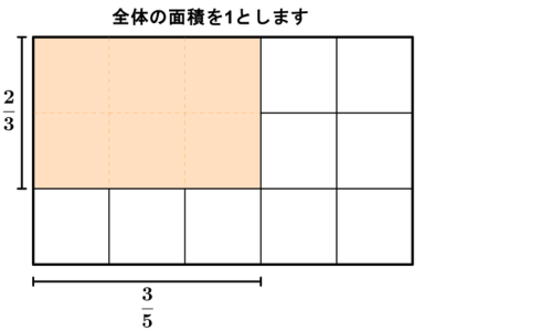 たて2/3とよこ3/5に区切られた面積図