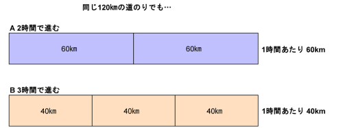 同じ120kmの道のりを、2時間で進むと1時間あたり60km、3時間で進むと1時間あたり40kmになることを帯で比べた図