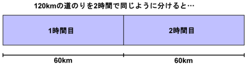 120kmの道のりを2時間で等分し、1時間目と2時間目がそれぞれ60kmになることを示した帯の図