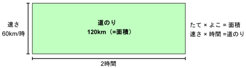 たてを速さ60km/時、よこを時間2時間、面積を道のり120kmとした長方形で、速さ×時間=道のりを表した面積図
