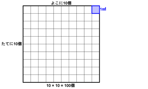 1辺1cmの正方形を1mmのマスで区切った図。よこに10個・たてに10個ならび、全部で100個のマスになることを示している