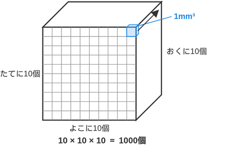 1辺1cmの立方体を1mmずつに区切った図。たて・よこ・おくにそれぞれ10個ずつならび、全部で1000個の1mm³になることを示している
