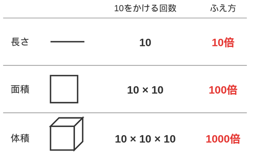 長さ・面積・体積で10をかける回数を並べた図。1回で10倍、2回で100倍、3回で1000倍になることを整理している