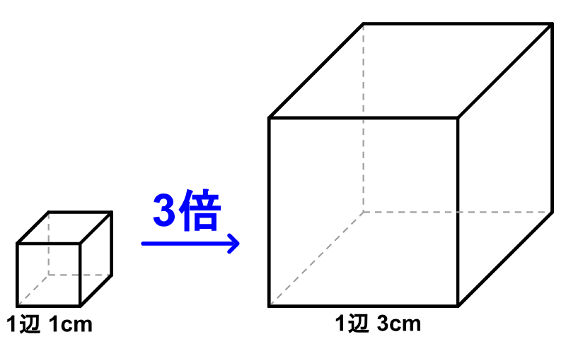 1辺1cmの立方体と、たて・よこ・高さをすべて3倍にのばした1辺3cmの立方体を並べた図