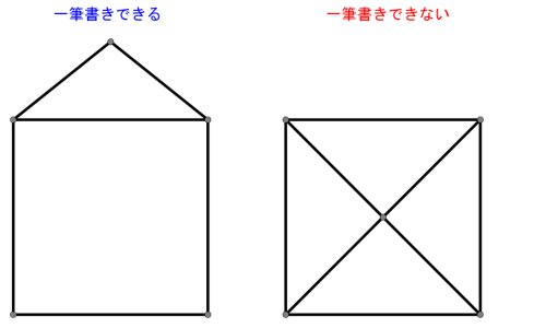 一筆書きできる家の形と、一筆書きできない正方形に対角線を2本引いた形を並べた図