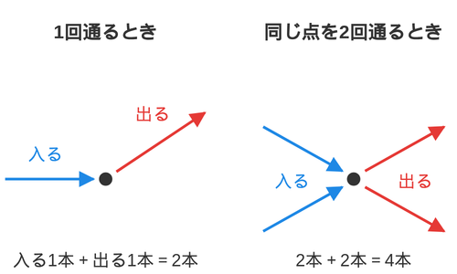 点に入る線と出る線が2本セットで使われ、同じ点を2回通ると4本になることを示した図