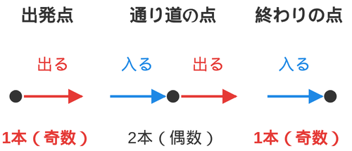 出発点は出る線だけ、通り道の点は入る線と出る線、終わりの点は入る線だけであることを並べた図