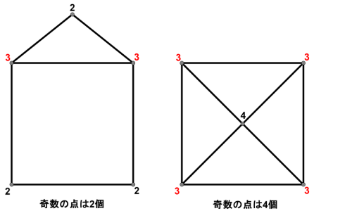 家の形と正方形に対角線を引いた形に、各点へ集まる線の本数を書きこみ、奇数を赤で示した図