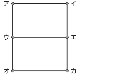 長方形を横線で上下に分けた形。6つの点にアからカのラベルが付いている