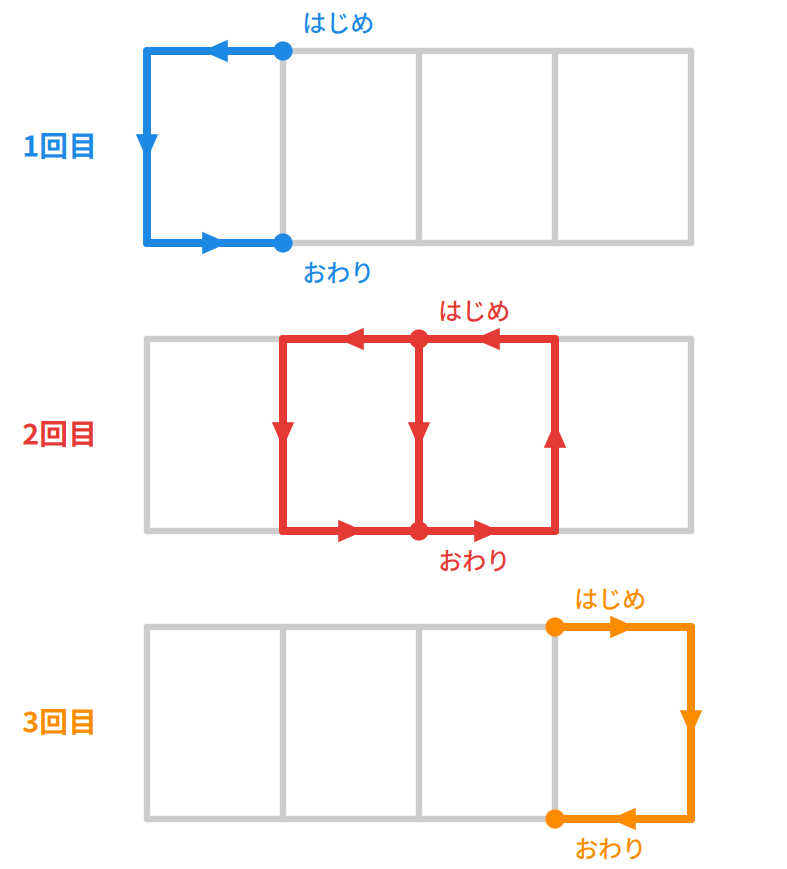 全部の線を3回に分けてなぞる道順を、青・赤・オレンジの矢印と「はじめ」「おわり」で示した図