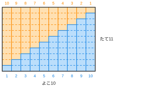 青い階段に上下さかさまの階段を重ねて、たて11・よこ10の長方形にした図