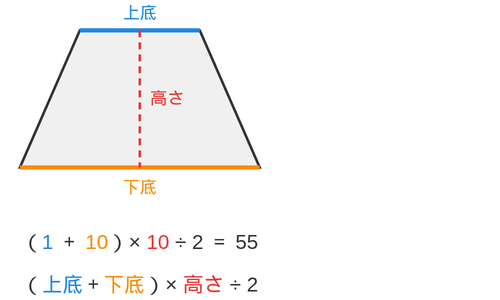 上底・下底・高さをラベルした台形と、（1＋10）×10÷2＝55 の式を色で対応させた図