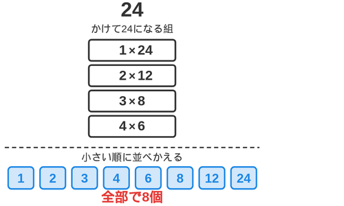 24を1×24、2×12、3×8、4×6の4組に分け、下に約数8個を小さい順に並べた図