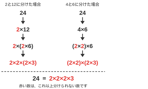 24を2と12に分けた場合と4と6に分けた場合を並べ、どちらも2×2×2×3になることを示した図